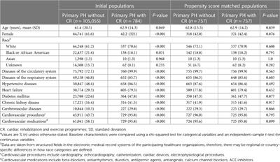 Exercised-based cardiac rehabilitation associates with lower all-cause mortality in patients with primary pulmonary hypertension
